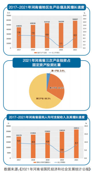 河南省2021年統(tǒng)計(jì)公報(bào)出爐 人均可支配收入達(dá)26811元