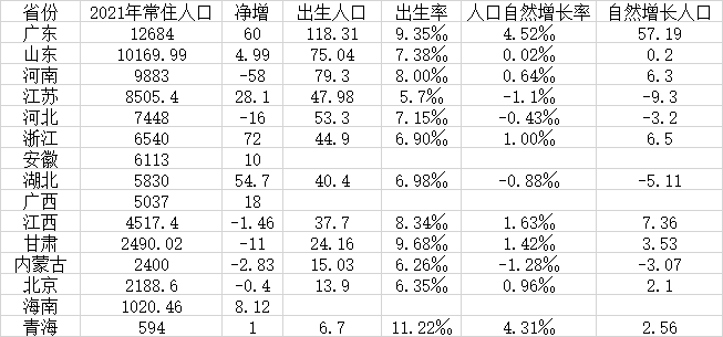 15省份人口數(shù)據(jù)出爐：河南44年來出生人口首次跌破80萬