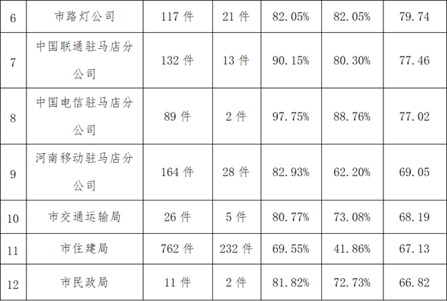 駐馬店市中心城區(qū)2月份數(shù)字化城市管理 工作考評排名情況通報