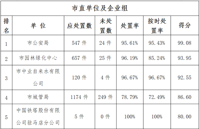 駐馬店市中心城區(qū)2月份數(shù)字化城市管理 工作考評排名情況通報