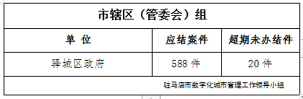 駐馬店市數(shù)字化城市管理案件辦理后進(jìn)單位周通報(bào)