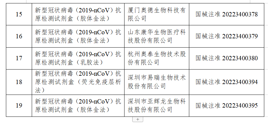 國家藥監(jiān)局已批準(zhǔn)19個(gè)新冠病毒抗原檢測試劑