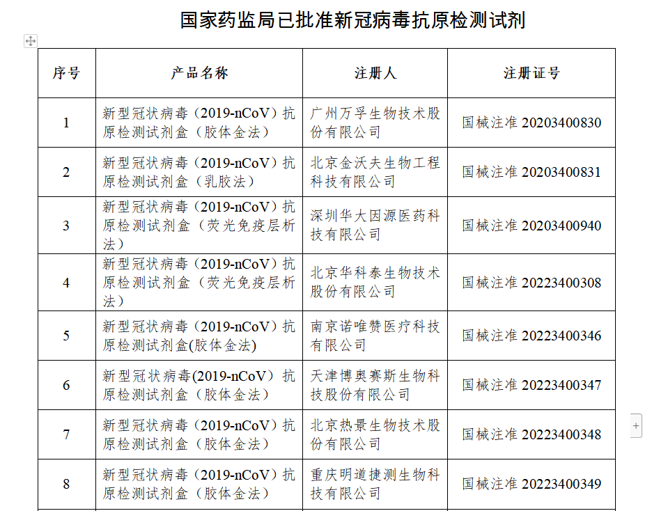 國家藥監(jiān)局已批準(zhǔn)19個(gè)新冠病毒抗原檢測試劑