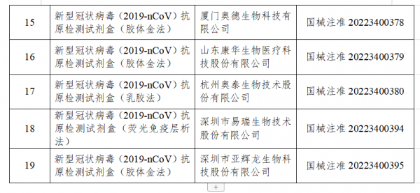 國家藥監(jiān)局已批準(zhǔn)19個(gè)新冠病毒抗原檢測試劑