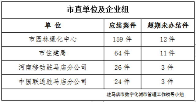 駐馬店市數(shù)字化城市管理案件辦理后進單位周通報