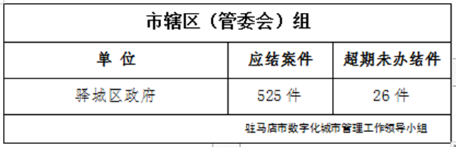 駐馬店市數(shù)字化城市管理案件辦理后進單位周通報