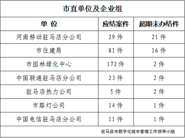 駐馬店市數(shù)字化城市管理案件辦理后進(jìn)單位周通報(bào)