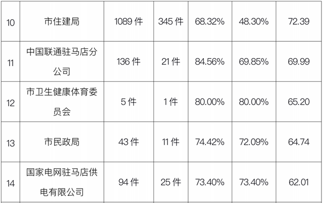 駐馬店市中心城區(qū)3月份數(shù)字化城市管理工作考評排名情況通報