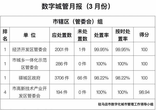 駐馬店市中心城區(qū)3月份數(shù)字化城市管理工作考評排名情況通報