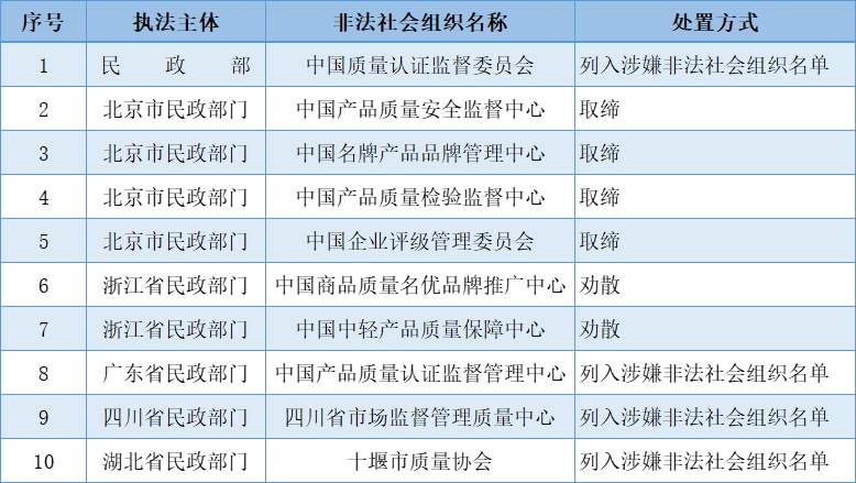 取締、勸散…10家非法社會(huì)組織被處置