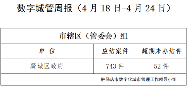 駐馬店市數(shù)字化城市管理案件辦理后進(jìn)單位周通報(bào)