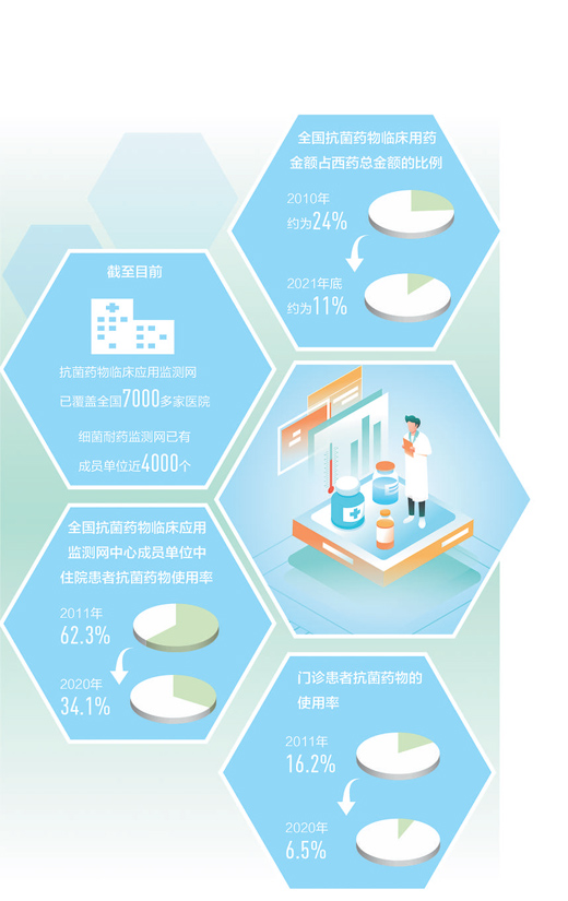 臨床使用量及使用強(qiáng)度大幅下降 合理使用抗菌藥物保障健康