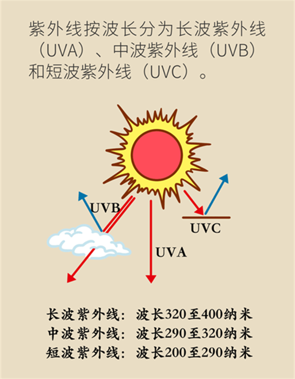 夏日炎炎如何防曬？做好這六點(diǎn)非常關(guān)鍵