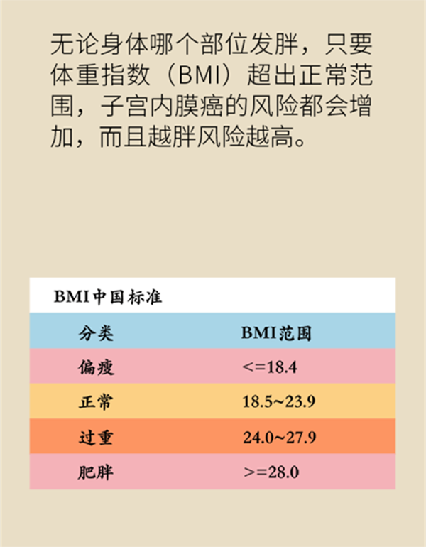 體重超過(guò)這個(gè)指標(biāo)，竟然會(huì)得這種婦科癌癥？