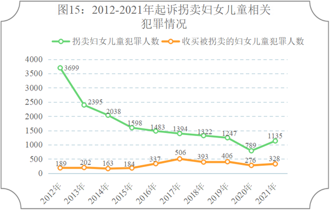 全國(guó)檢察機(jī)關(guān)2021年共批準(zhǔn)逮捕侵害未成年人犯罪45827人