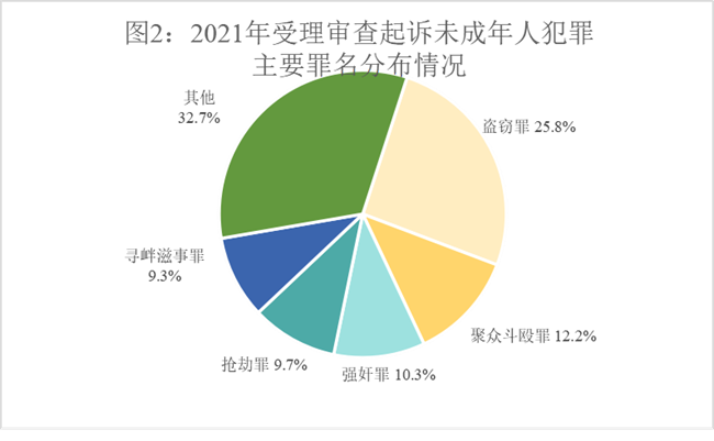 全國(guó)檢察機(jī)關(guān)2021年共批準(zhǔn)逮捕侵害未成年人犯罪45827人