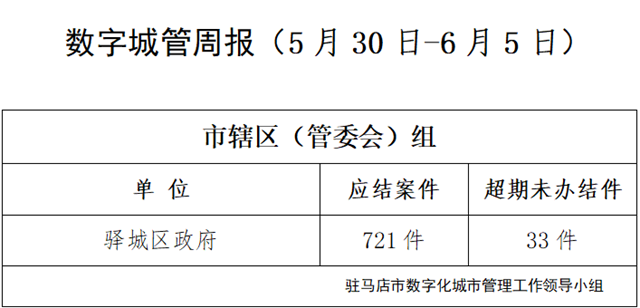 駐馬店市數(shù)字化城市管理案件辦理后進單位周通報