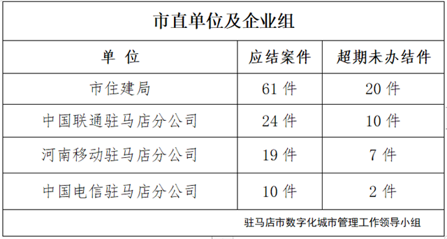 駐馬店市數(shù)字化城市管理案件辦理后進單位周通報