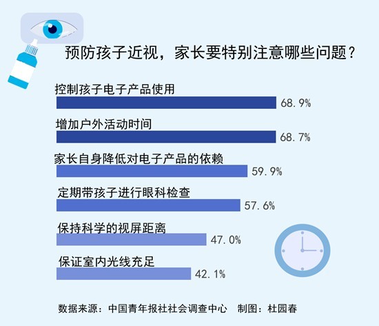 預防兒童近視 88.5%受訪兒童家長指出家長作用至關重要