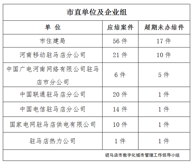 駐馬店市數(shù)字化城市管理案件辦理后進單位周通報