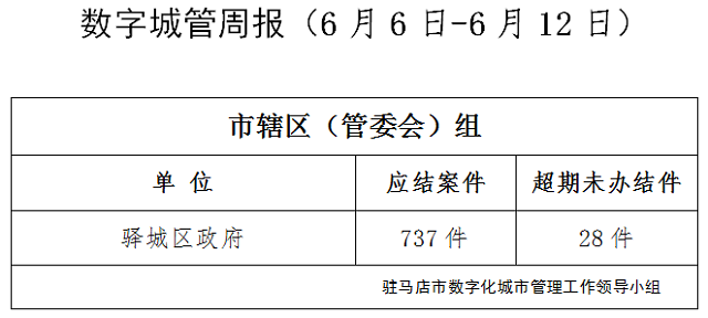 駐馬店市數(shù)字化城市管理案件辦理后進單位周通報