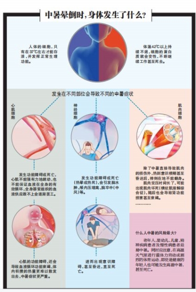 河南多地最高氣溫將達40℃ 高溫熱情不減，預(yù)防中暑了解一下