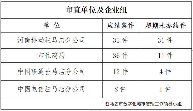 駐馬店市數(shù)字化城市管理案件辦理后進(jìn)單位周通報(bào)