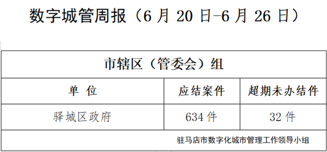 駐馬店市數(shù)字化城市管理案件辦理后進(jìn)單位周通報(bào)