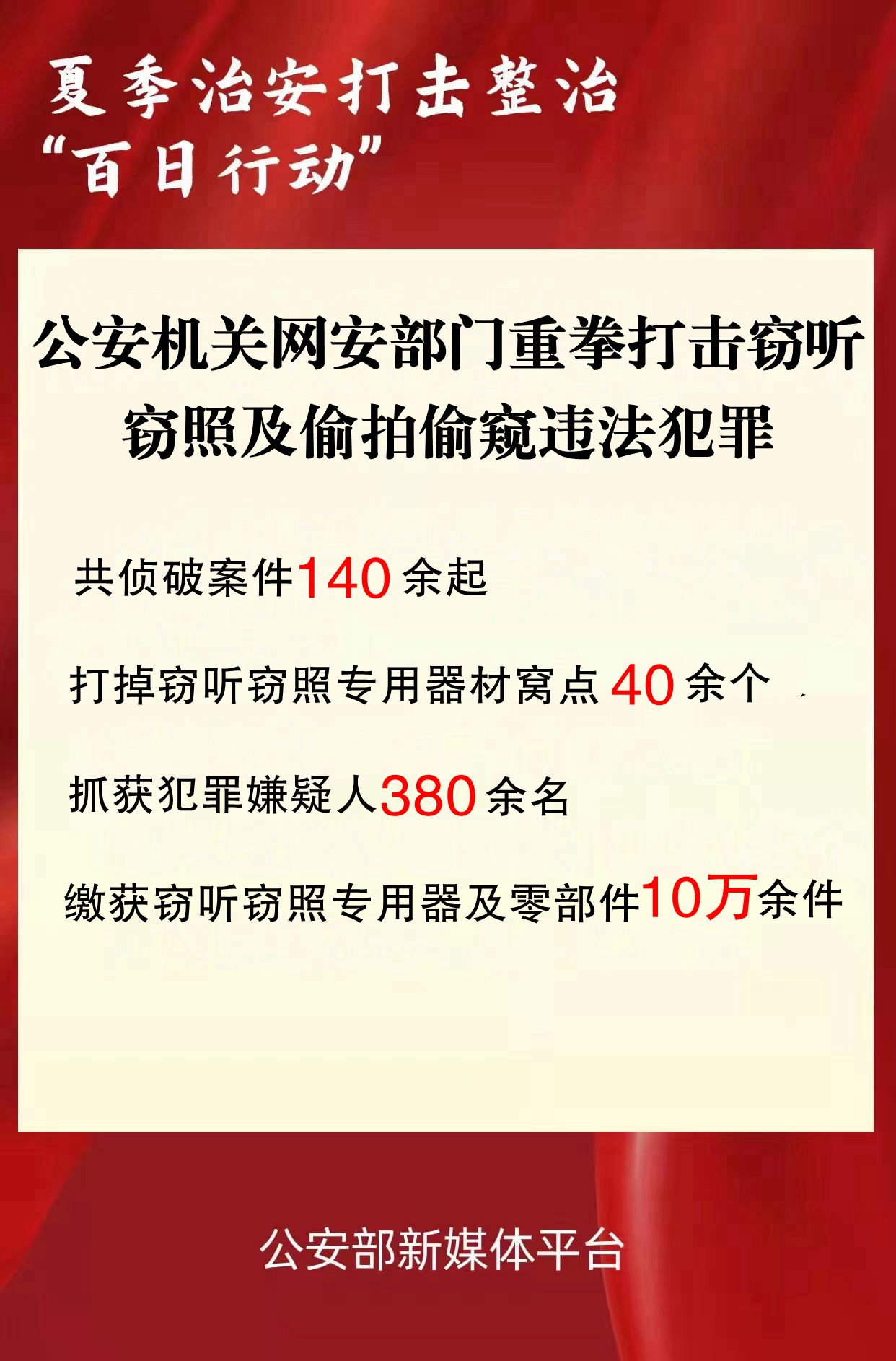 夏季治安打擊整治“百日行動(dòng)”—— 抓獲犯罪嫌疑人380余名公安機(jī)關(guān)網(wǎng)安部門(mén)重拳打擊竊聽(tīng)竊照及偷拍偷窺違法犯罪