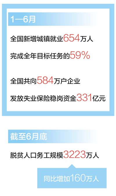 穩(wěn)就業(yè)政策落地見效 上半年新增城鎮(zhèn)就業(yè)654萬人