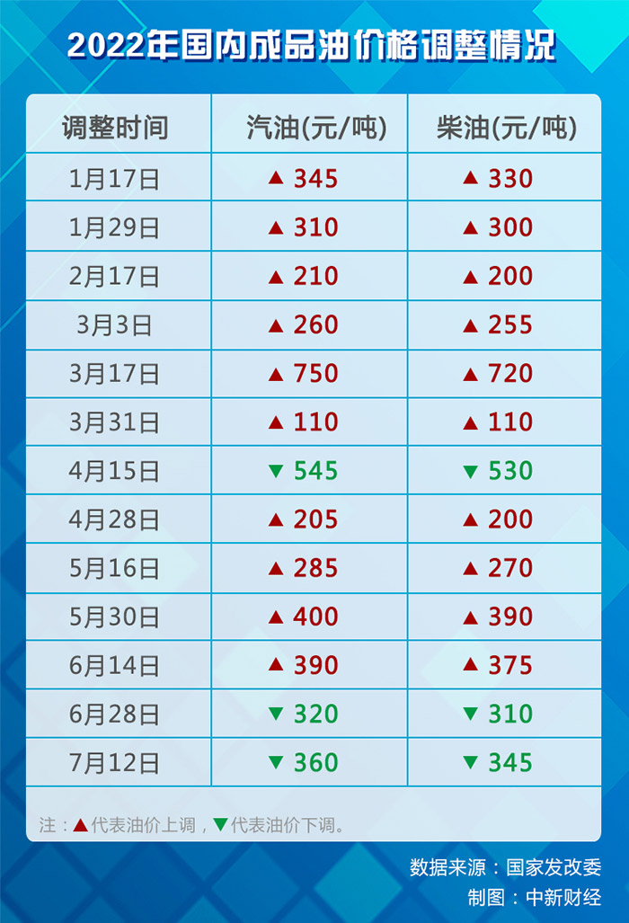 油價(jià)今日或“三連跌” 部分地區(qū)95號(hào)汽油有望回歸“8元時(shí)代”