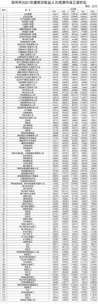 鄭州發(fā)布114個(gè)職業(yè)工資價(jià)位：哪些職業(yè)最有“錢”途 你的工資處于啥“段位”