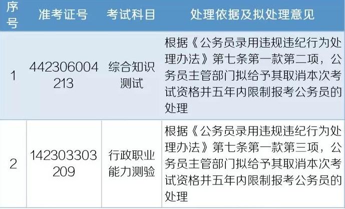 多地查處公務(wù)員考試違紀行為，這些人禁考五年