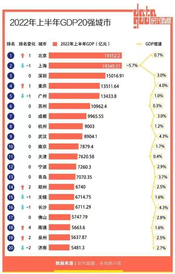 鄭州居第14位，前移兩個(gè)位次！2022年上半年GDP20強(qiáng)城市“出爐”