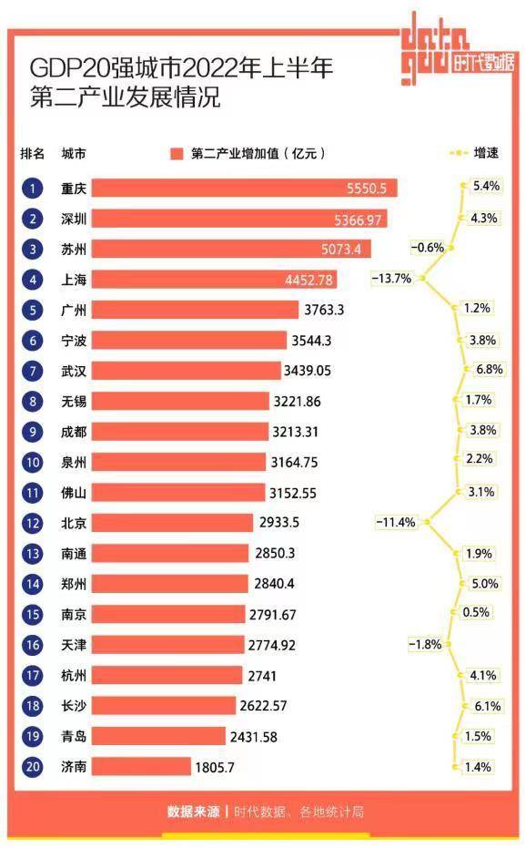 鄭州居第14位，前移兩個(gè)位次！2022年上半年GDP20強(qiáng)城市“出爐”