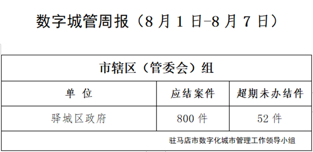 駐馬店市數(shù)字化城市管理案件辦理后進(jìn)單位周通報