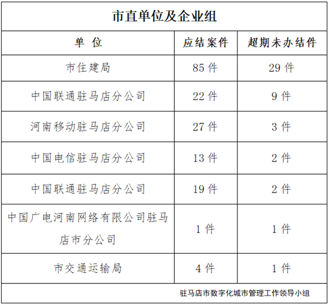 駐馬店市數(shù)字化城市管理案件辦理后進(jìn)單位周通報