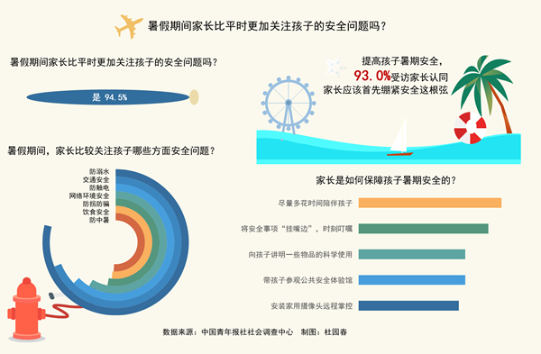 94.5%受訪家長假期更加關注孩子安全問題