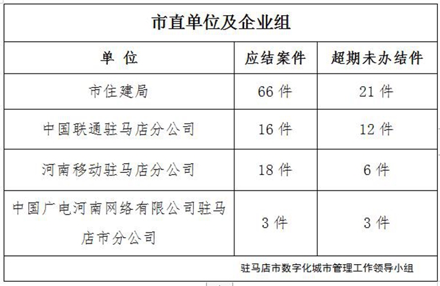 駐馬店市數(shù)字化城市管理案件辦理后進(jìn)單位周通報(bào)