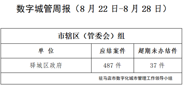 駐馬店市數(shù)字化城市管理案件辦理后進(jìn)單位周通報(bào)