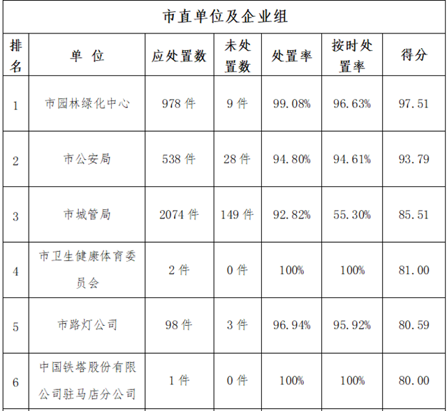 駐馬店市中心城區(qū)8月份數(shù)字化城市管理工作考評排名情況通報