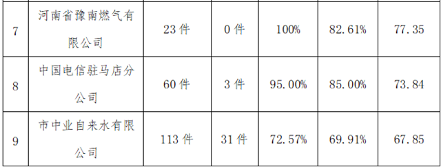 駐馬店市中心城區(qū)8月份數(shù)字化城市管理工作考評排名情況通報