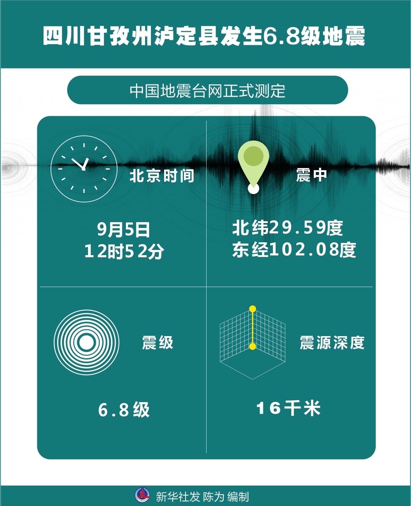 四川甘孜州瀘定縣發(fā)生6.8級地震