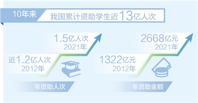 我國(guó)10年來(lái)累計(jì)資助學(xué)生近13億人次 資助金額累計(jì)超2萬(wàn)億元