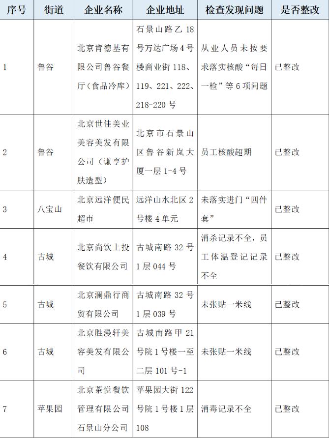 北京這7家企業(yè)防疫不力被點(diǎn)名，涉及肯德基等