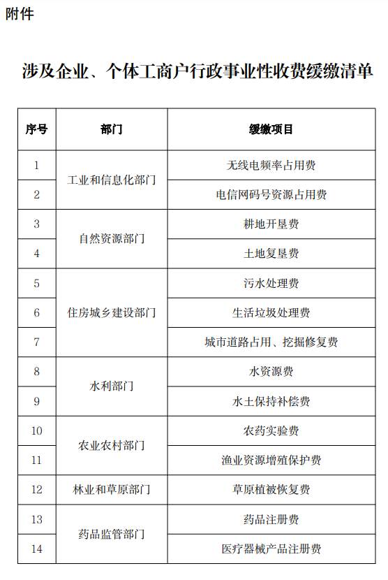 @企業(yè)、個體戶，這些費用可以緩繳，不收滯納金