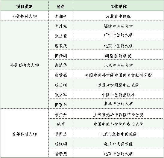 中華中醫(yī)藥學(xué)會2022年度中醫(yī)藥科普人物和科普作品發(fā)布