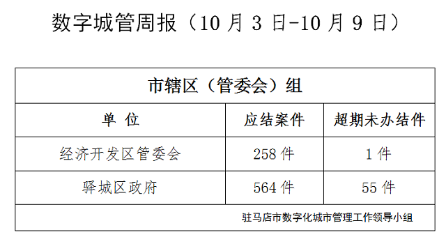 駐馬店市數(shù)字化城市管理案件辦理后進(jìn)單位周通報