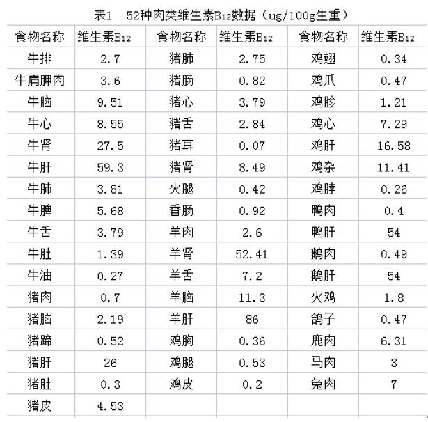 維生素B12在孕期的重要作用，你都知道嗎？