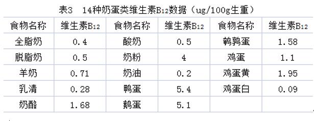 維生素B12在孕期的重要作用，你都知道嗎？